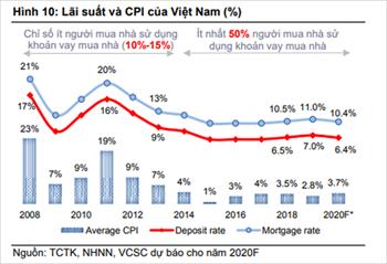 Ngành bất động sản vẫn có triển vọng trong dài hạn