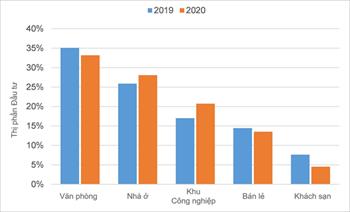 Ba phân khúc bất động sản hút vốn đầu tư trong năm nay